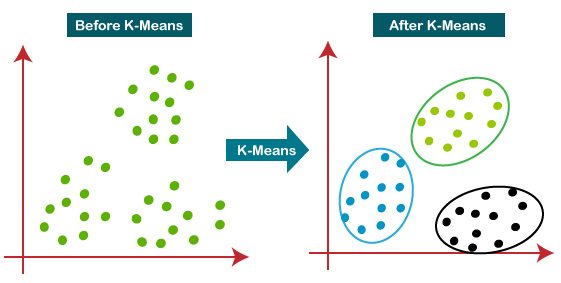 K-means Clustering