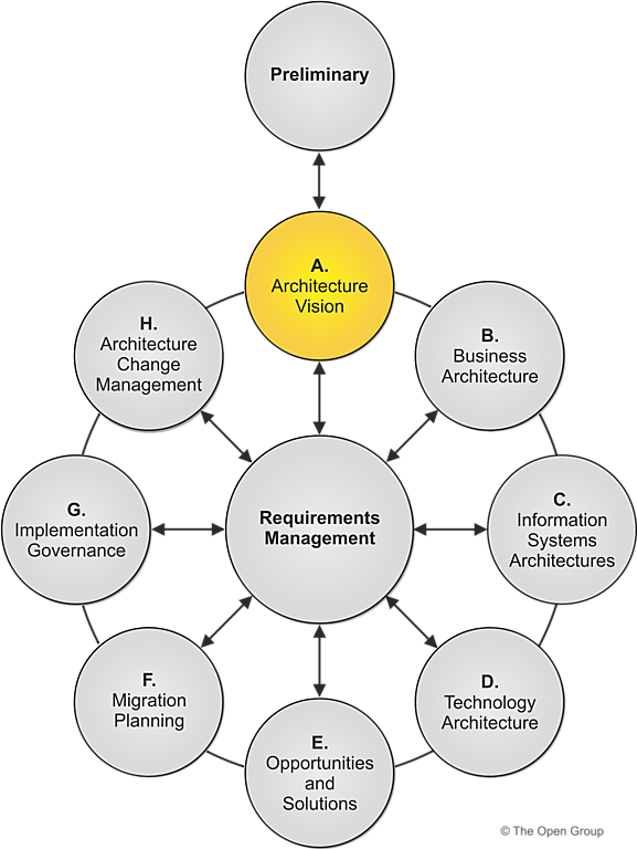 togaf phases