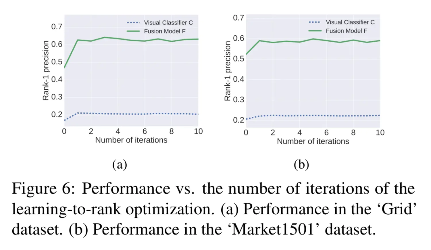 Iteratively Learning