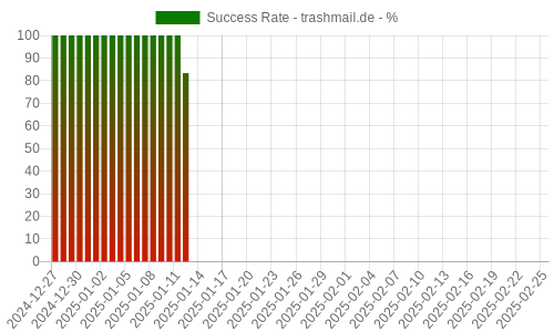 Success Rate for trashmail.de