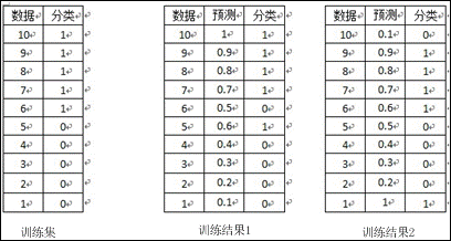 图表