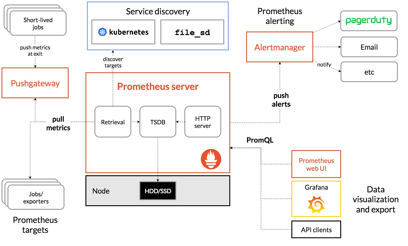 Prometheus Architecture