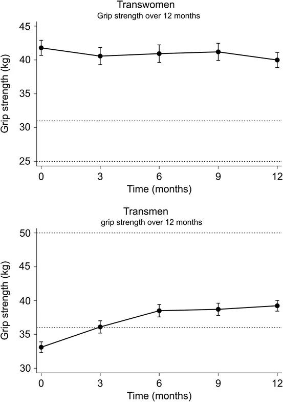 跨性别男女一年内的握力变化