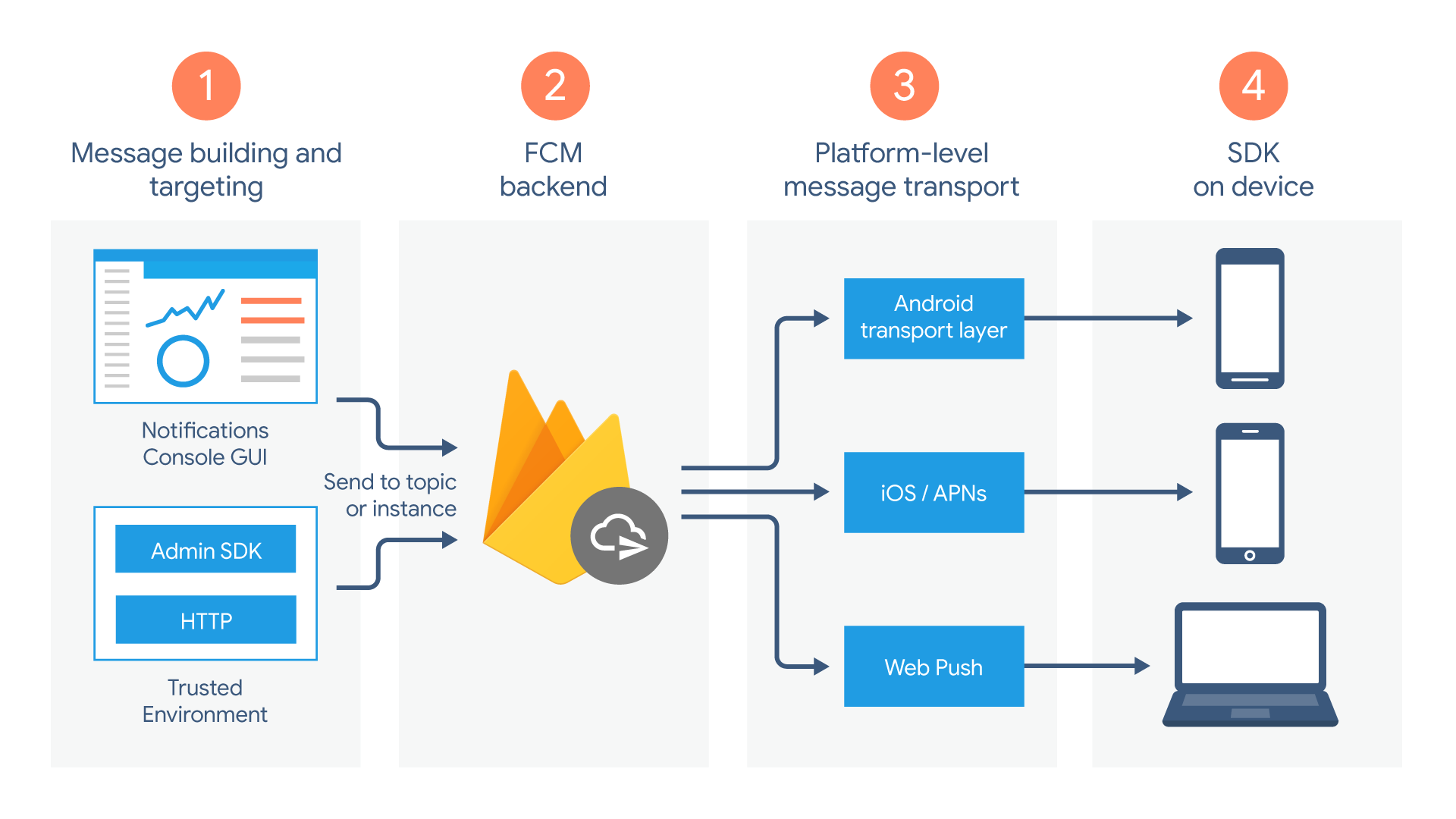 FCM Diagram