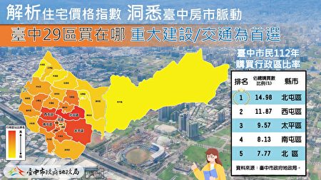 台中29区购屋以重大建设、交通为首选。