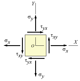 An image of a 2D stress element