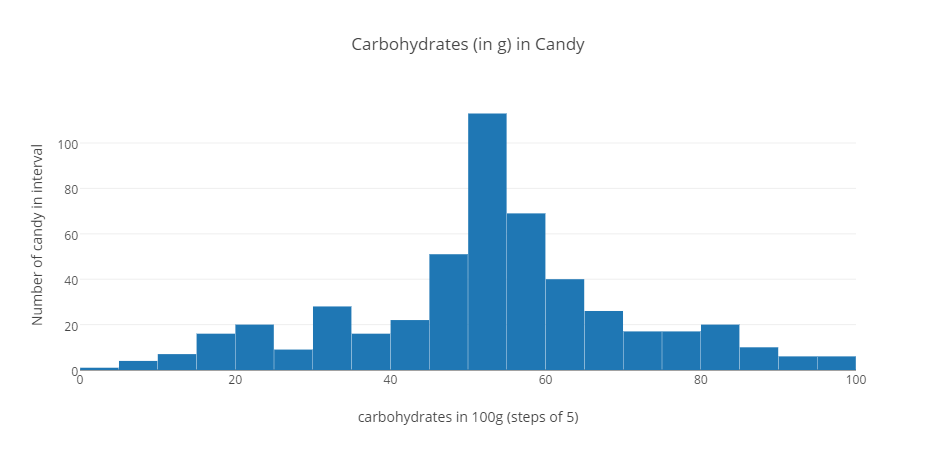 candy_carbs_histo
