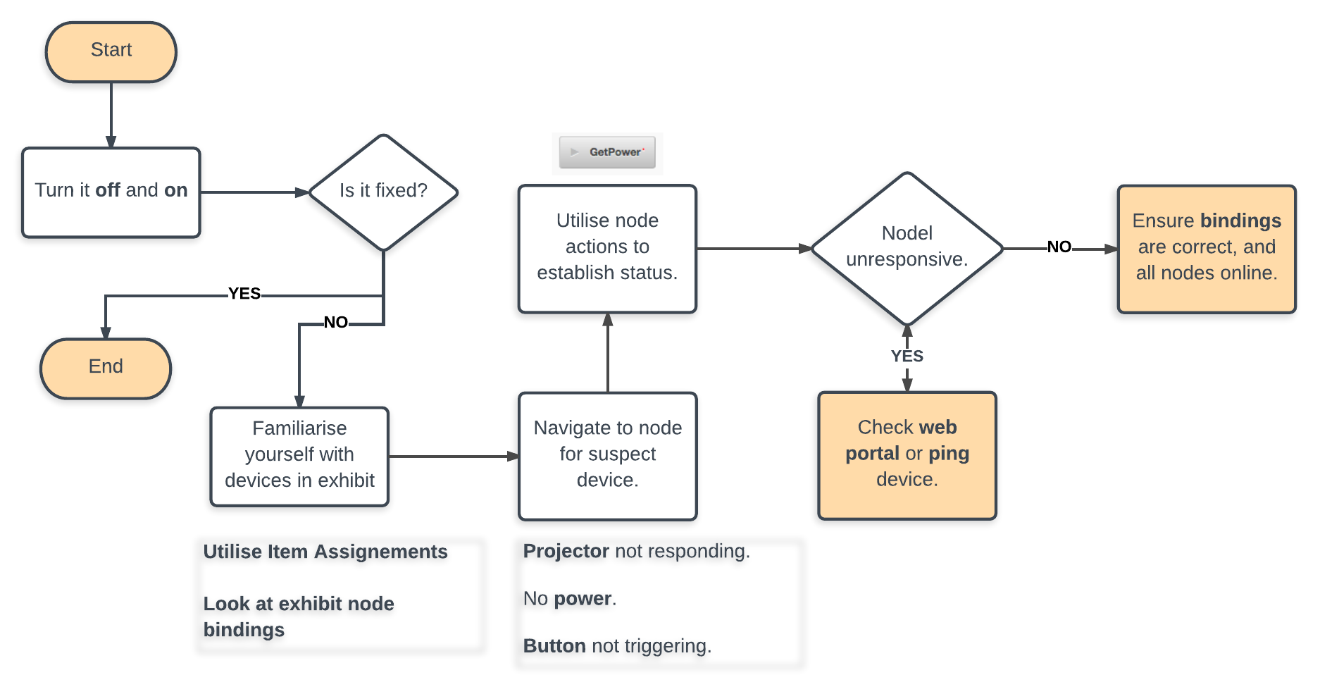 troubleshoot