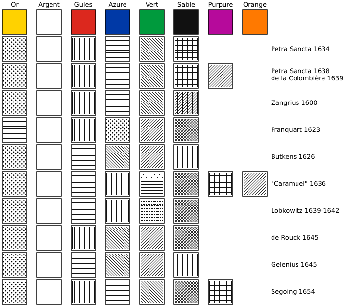 Illustration of different heraldic hatching pattern systems from Wikimedia Commons