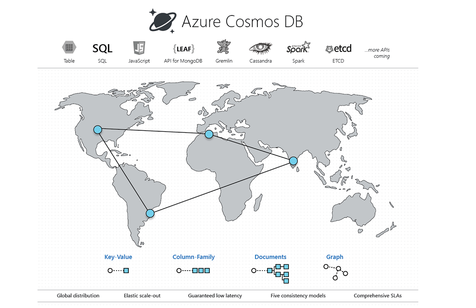 Global scale with Azure Cosmos DB