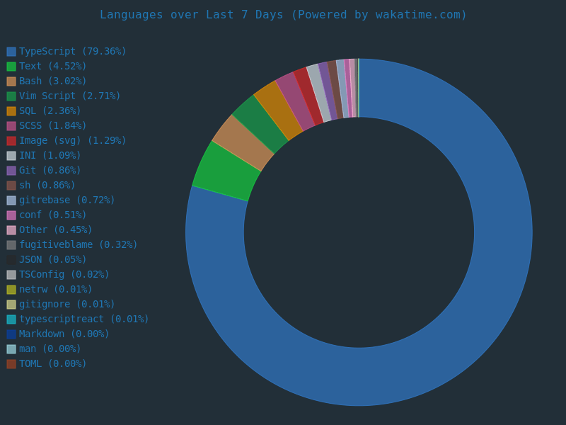 Waka Language Stats