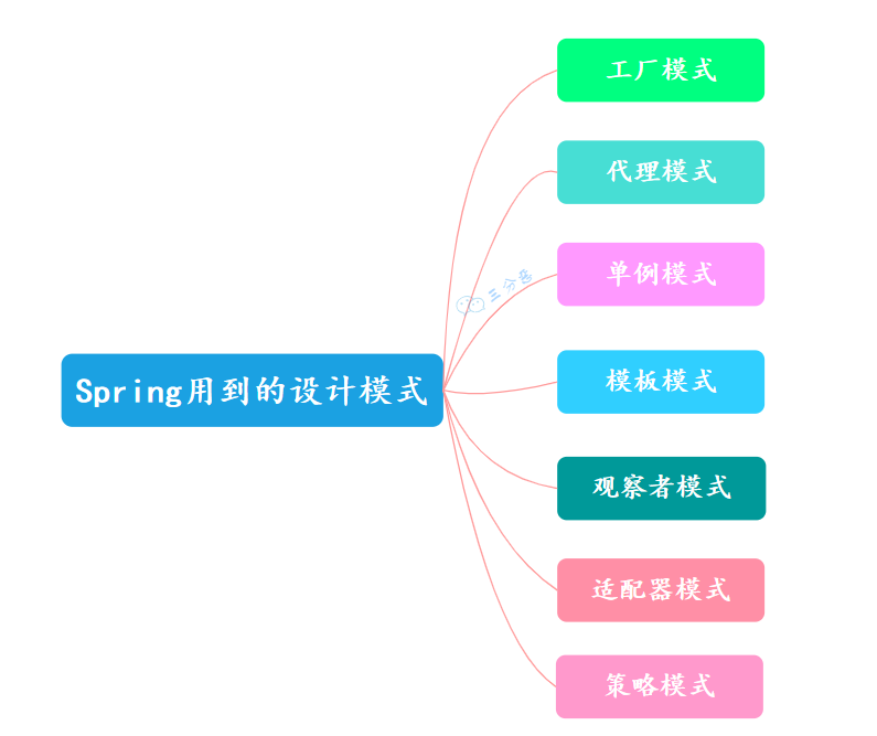 三分恶面渣逆袭：Spring中用到的设计模式