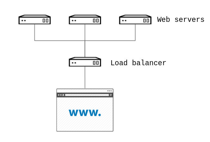 load balanced web service