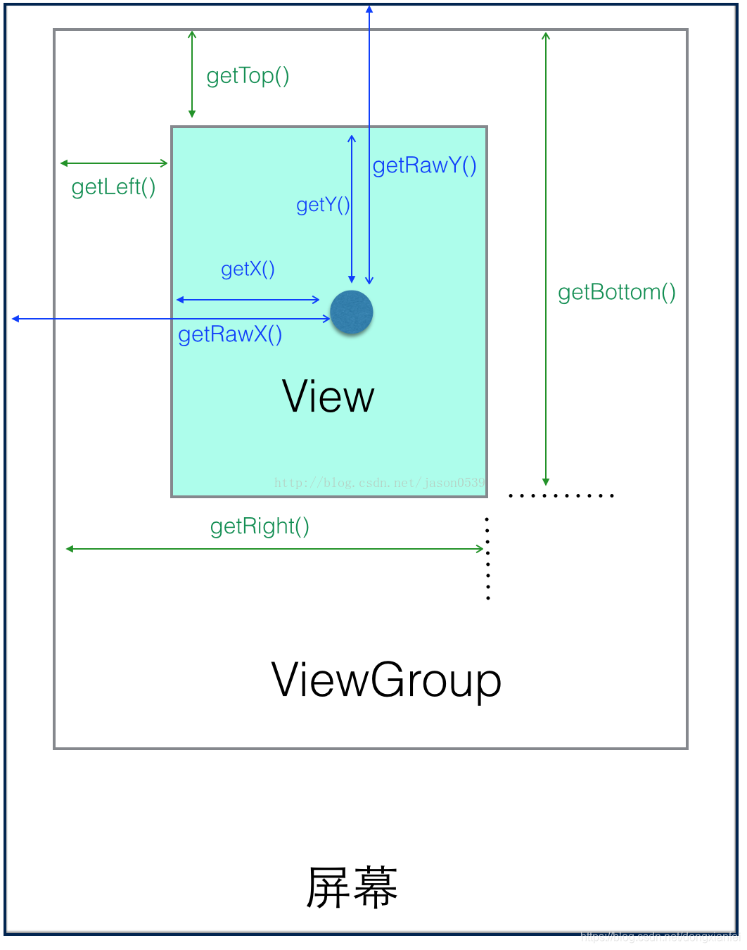 Android view 坐标体系