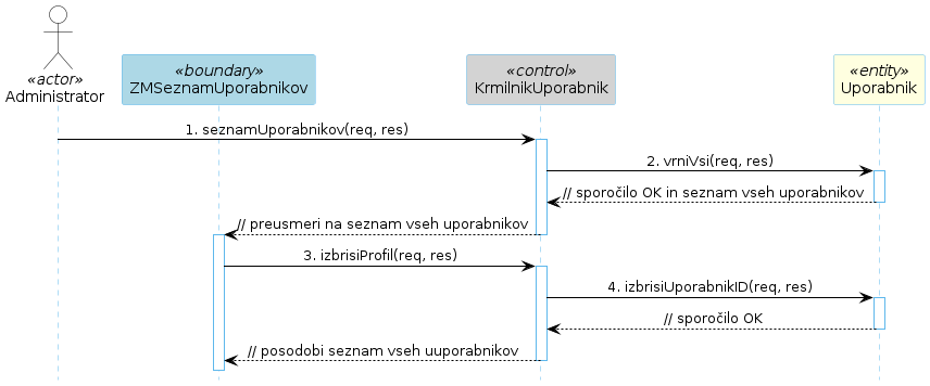 Diagram zaporedja 15