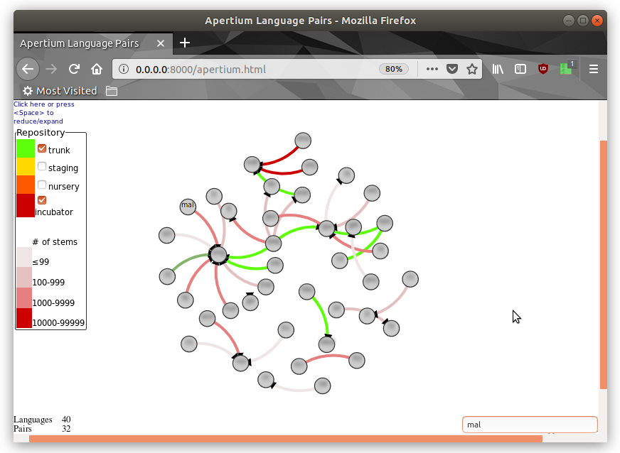 Screenshot of Pairviewer. Only "incubator" and "trunk" progress branches are selected and a search for "mal" was being done.