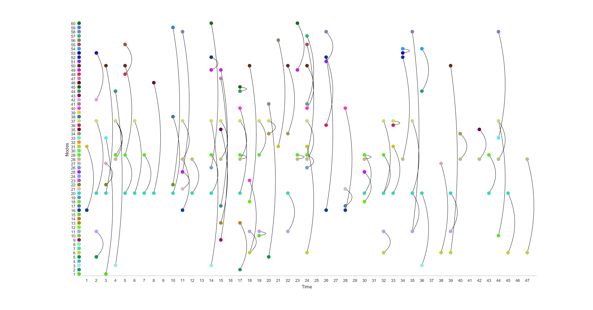 Dynamic network