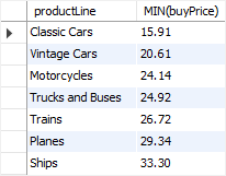 MySQL Aggregate Function - MIN with GROUP BY example