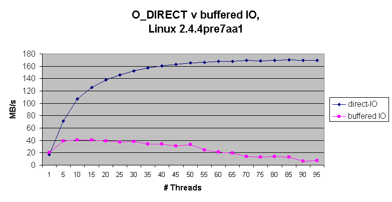 O_DIRECT vs buffered I/O