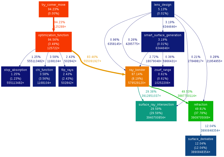 Call graph