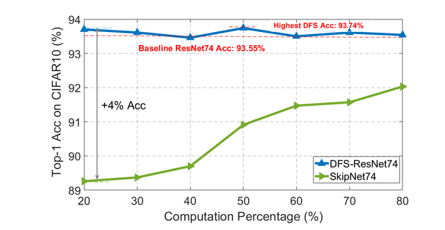 performance_skipnet