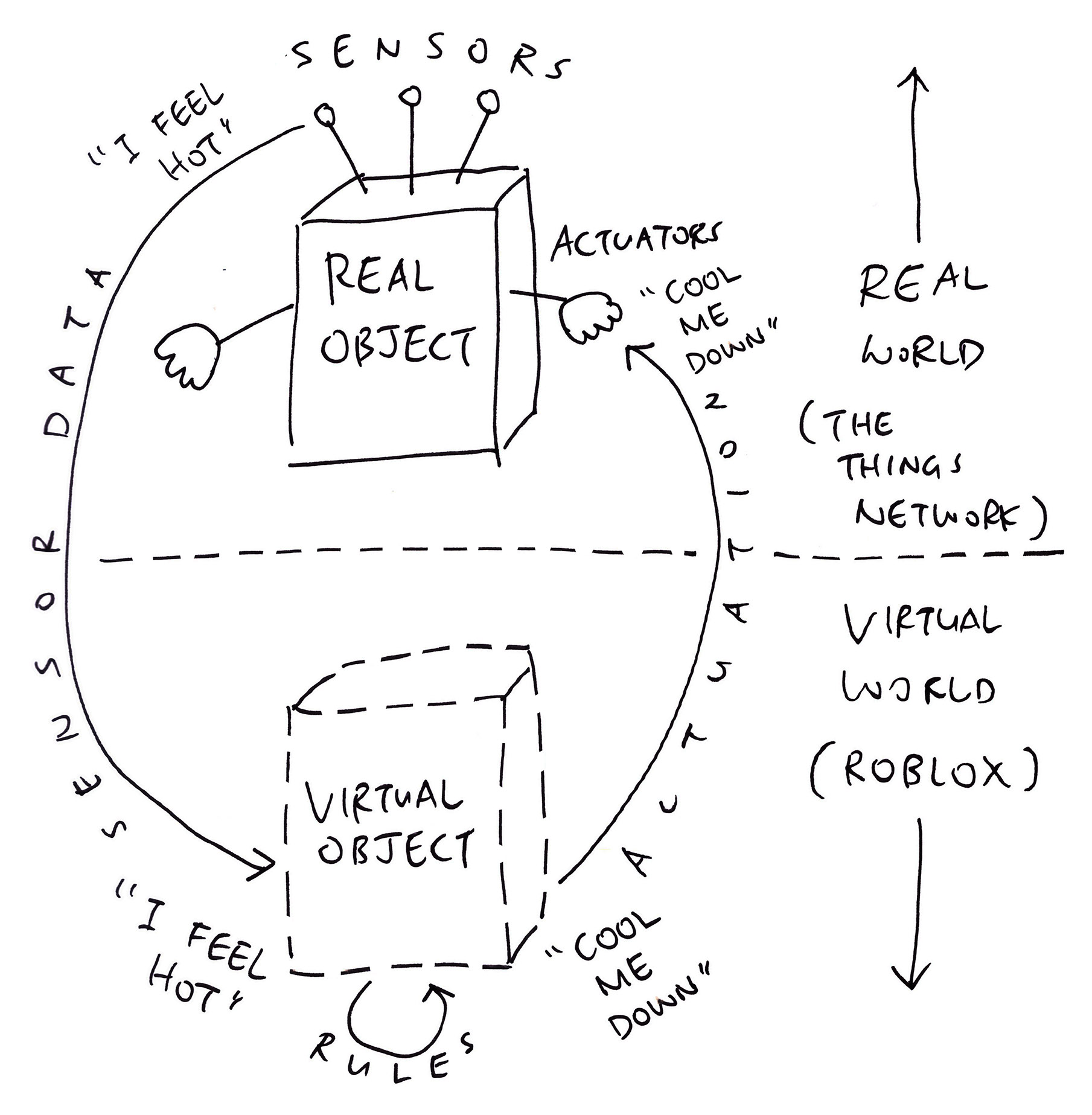 IoT Digital Twin with Roblox and The Things Network