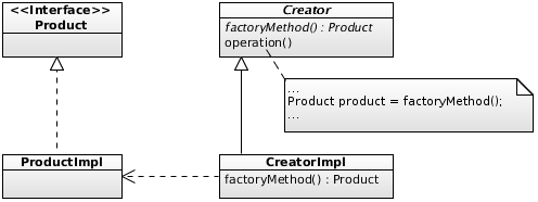 Factory Method Pattern UML