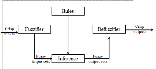 From: https://es.wikipedia.org/wiki/Defuzzificaci%C3%B3n