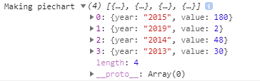 Year values