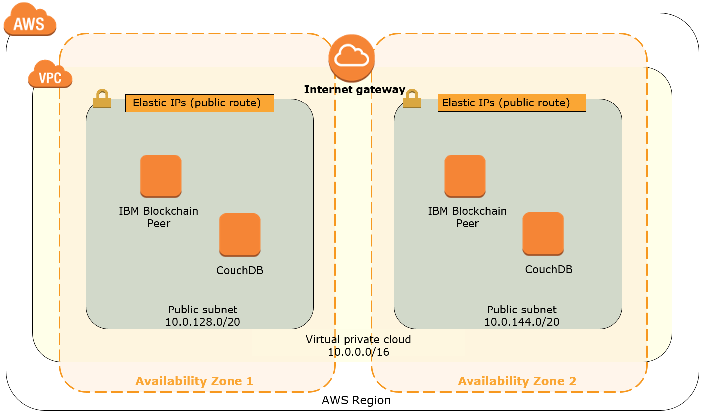 Quick Start architecture for IBM Blockchain Platform for AWS