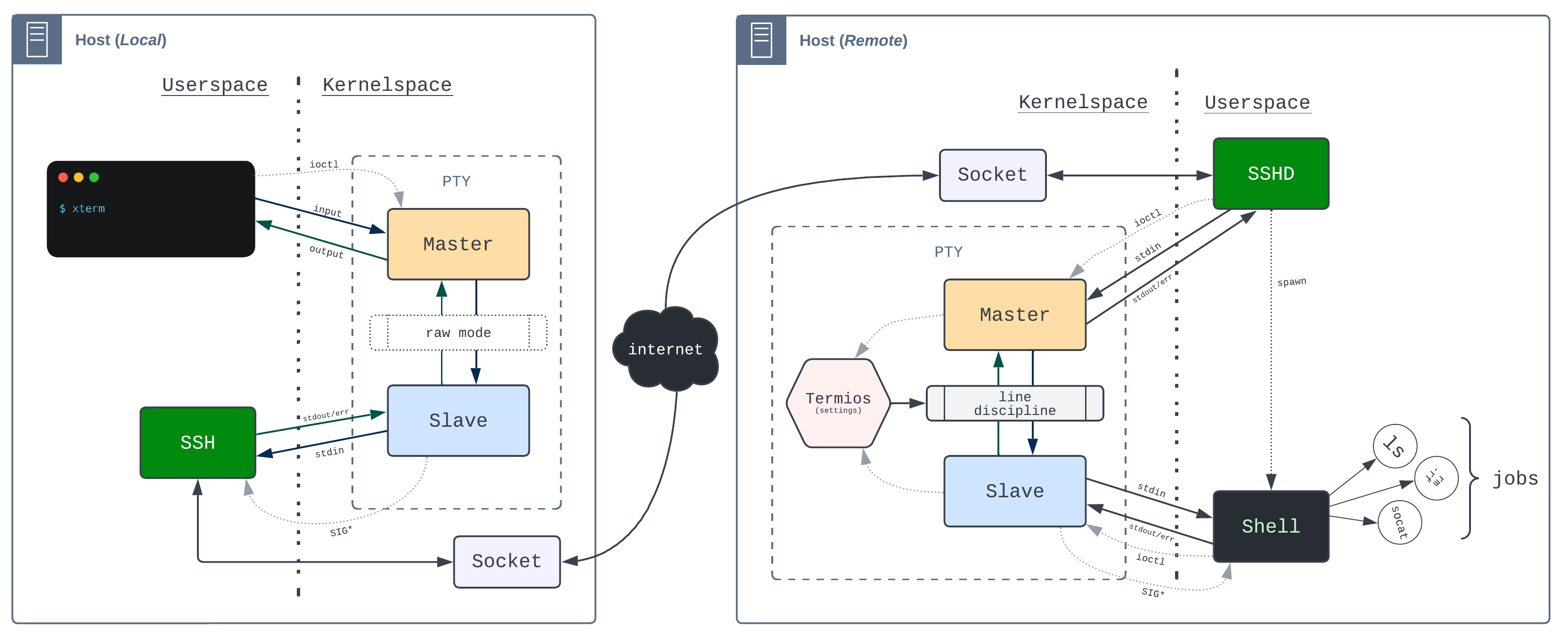 SSH remote shell diagram