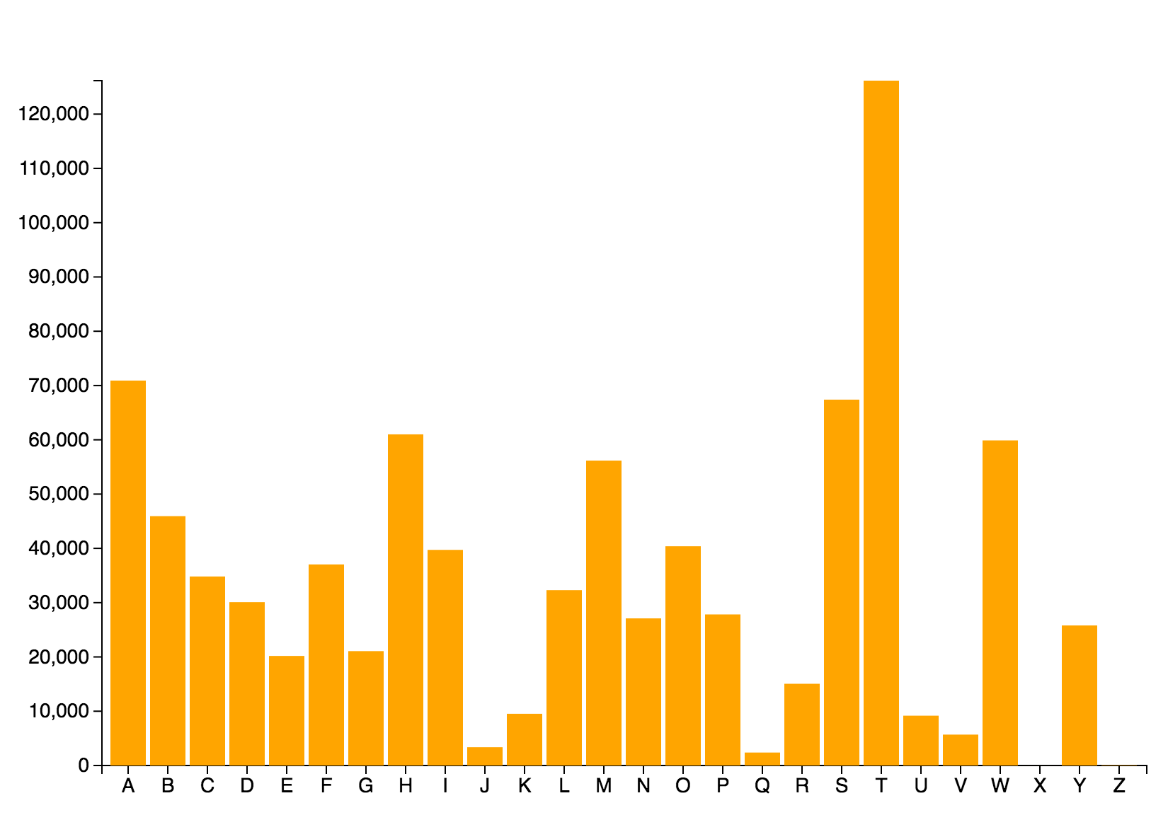 Angular 2 (Typescript) / D3.js Bar Chart