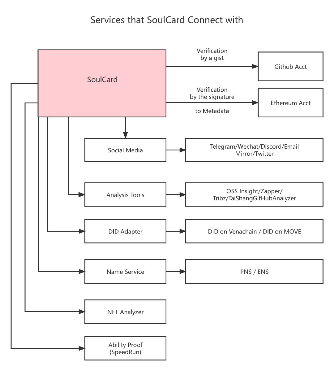 SoulCard 的服务_链接 (3)