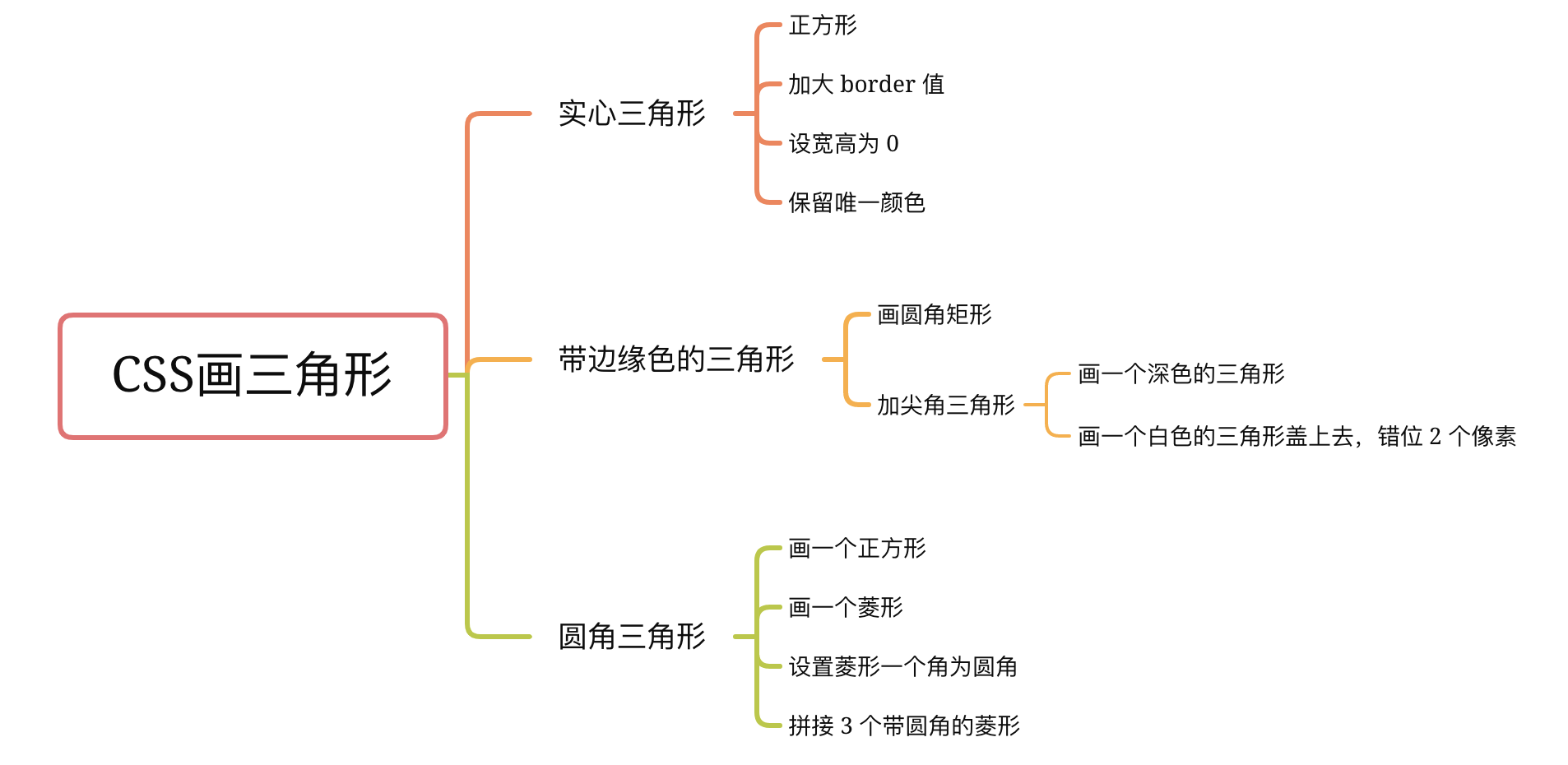 CSS 如何画一个实心、带边缘色（气泡聊天框）、圆角的三角形· Issue #121 · sisterAn/blog
