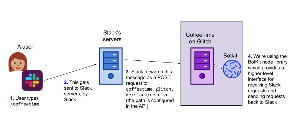 a high-level architecture diagram