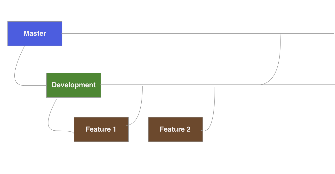 Esquema de branches