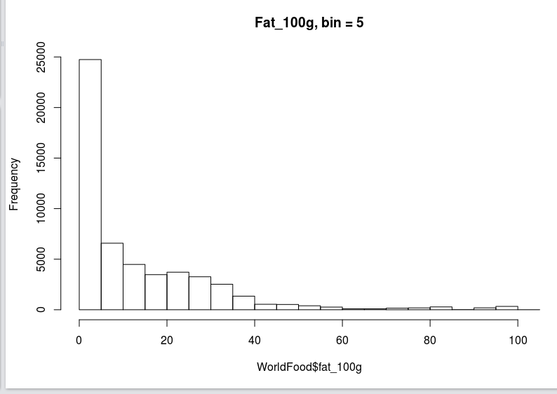frequency fat_100g value appear