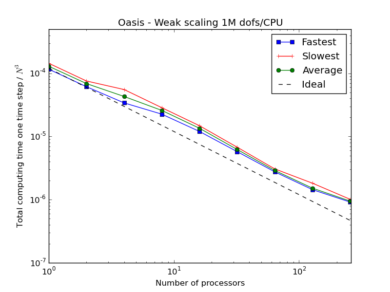 Weak scaling