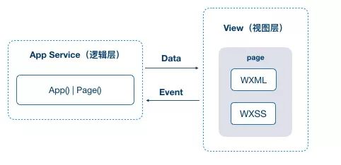 小程序架构