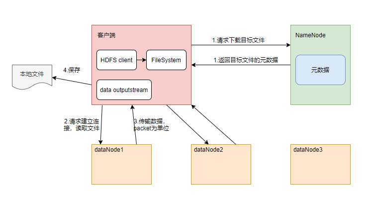 HDFS读流程