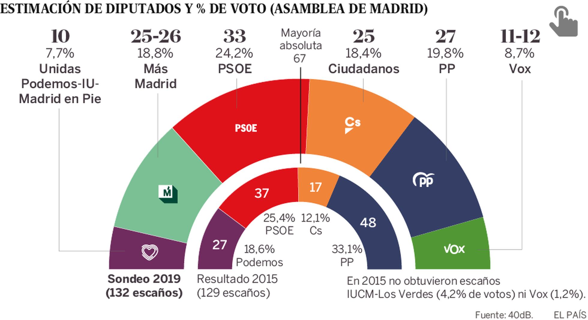 Infografías El País