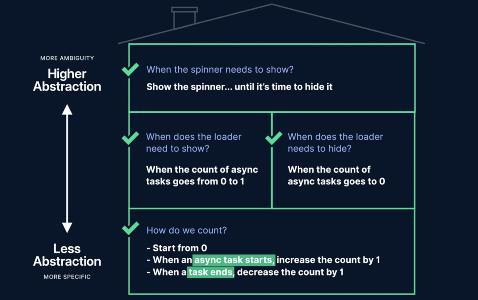 Obstruction Levels Diagram