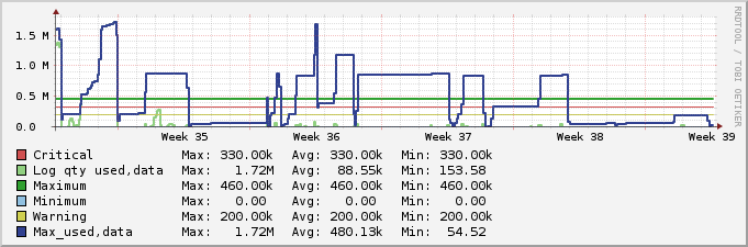 Check_log_usage