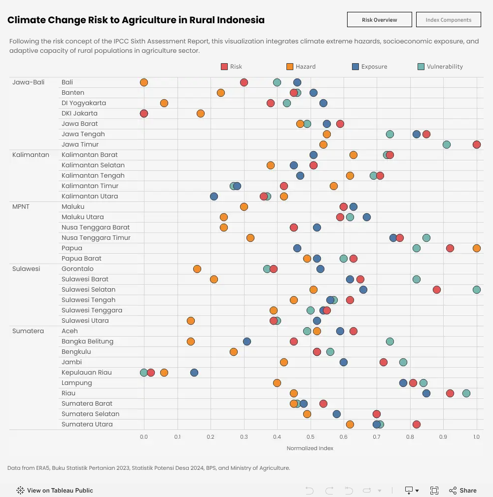 GitHub - thiofahr/Climate-Change-Risk-on-Rural-Population