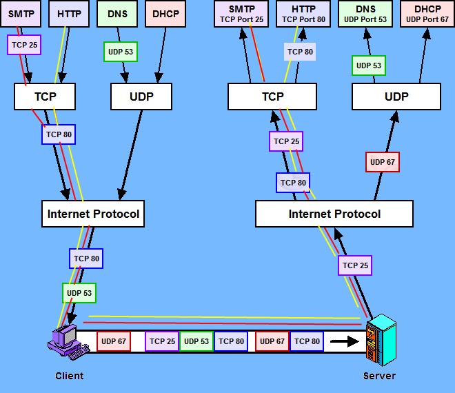 Port_multiplexing