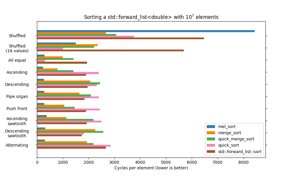 Benchmark sorts over different patterns for std::forward_list<double>