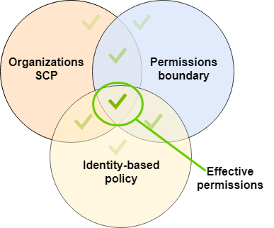 "EffectivePermissions-scp-boundary-id"