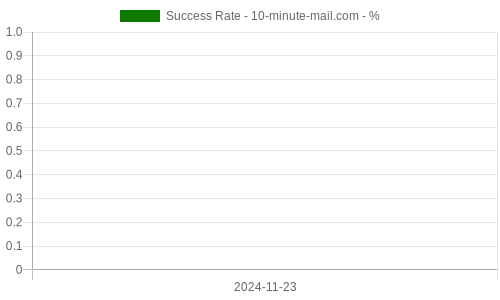 Success Rate for 10-minute-mail.com