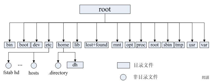 Linux的目录结构