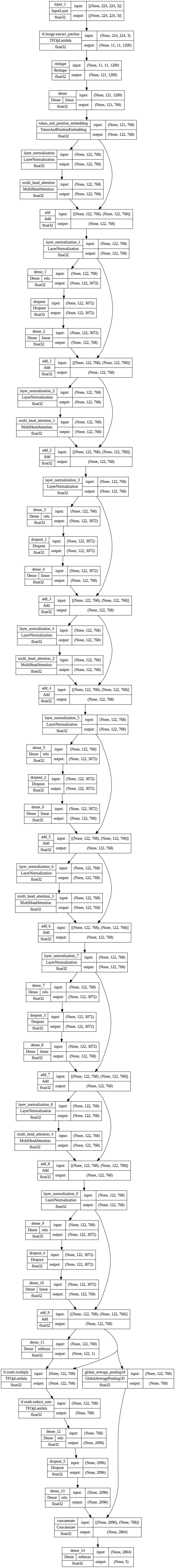 VIT Architecture